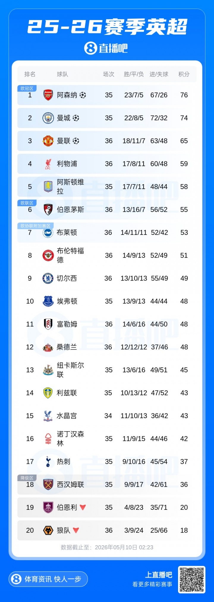 皇冠体育-英超积分榜：曼城同场次情况下距离榜首2分，枪手今晚客战西汉姆